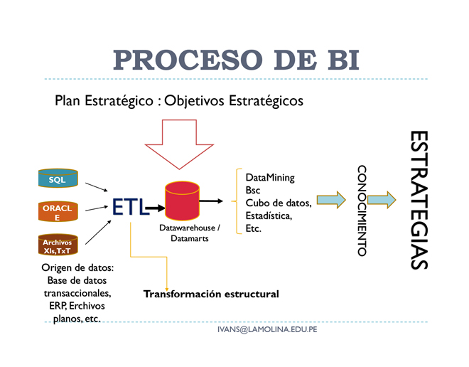 Inteligencia de Negocios