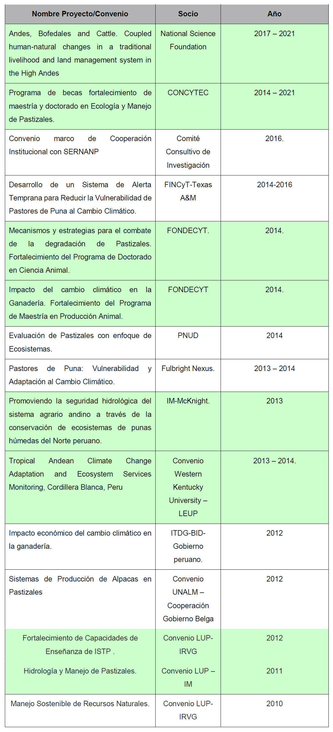 proyectos