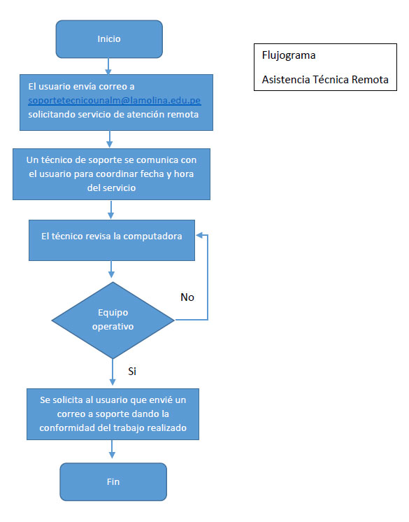 Flujograma de Asistencia Técnica Remota