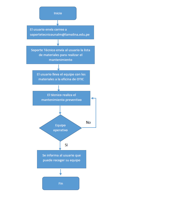 Flujograma de Mantenimiento preventivo